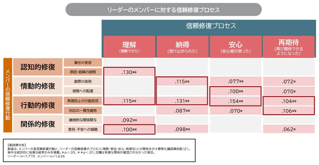 リーダーのメンバーに対する信頼修復プロセス
