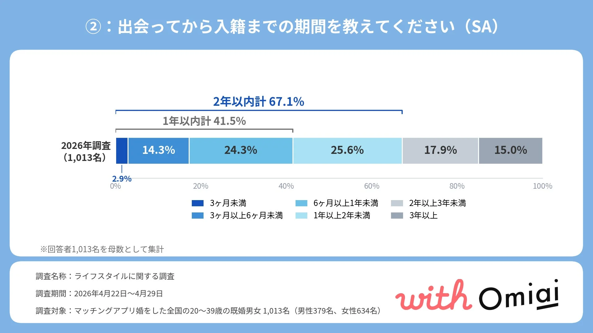 出会いから入籍までの期間