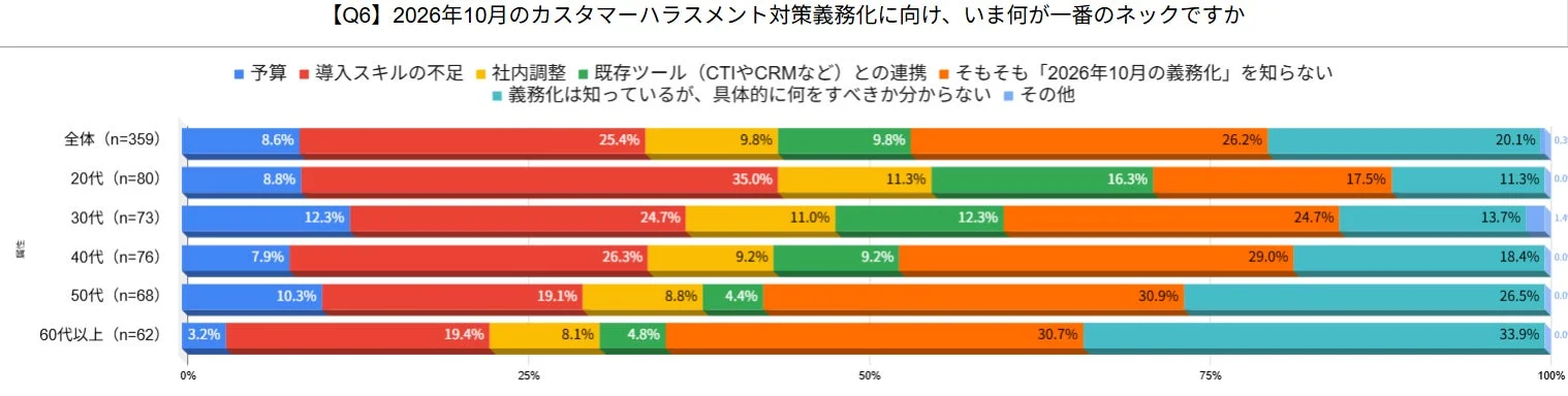 2026年10月のカスタマーハラスメント対策義務化に向けたネックを年代別に示したグラフです。全体では「義務化は知っているが何をすべきか不明」が最も多く、次いで「導入スキルの不足」、「義務化を知らない」が課題となっています。