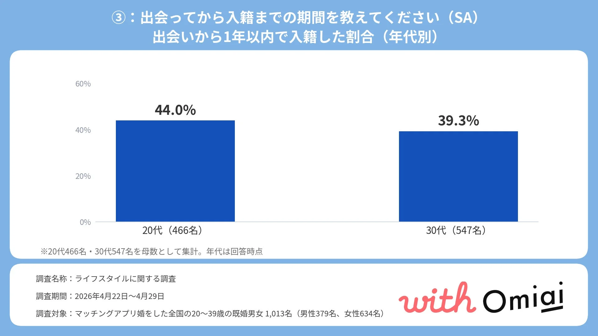 年代別の1年以内入籍割合