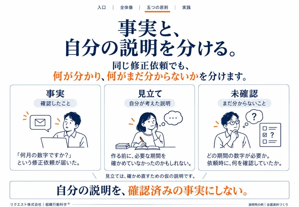 事実と自分の説明を分ける