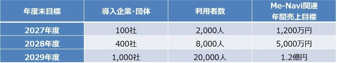 Me-Navi関連の2027年度から2029年度までの事業目標