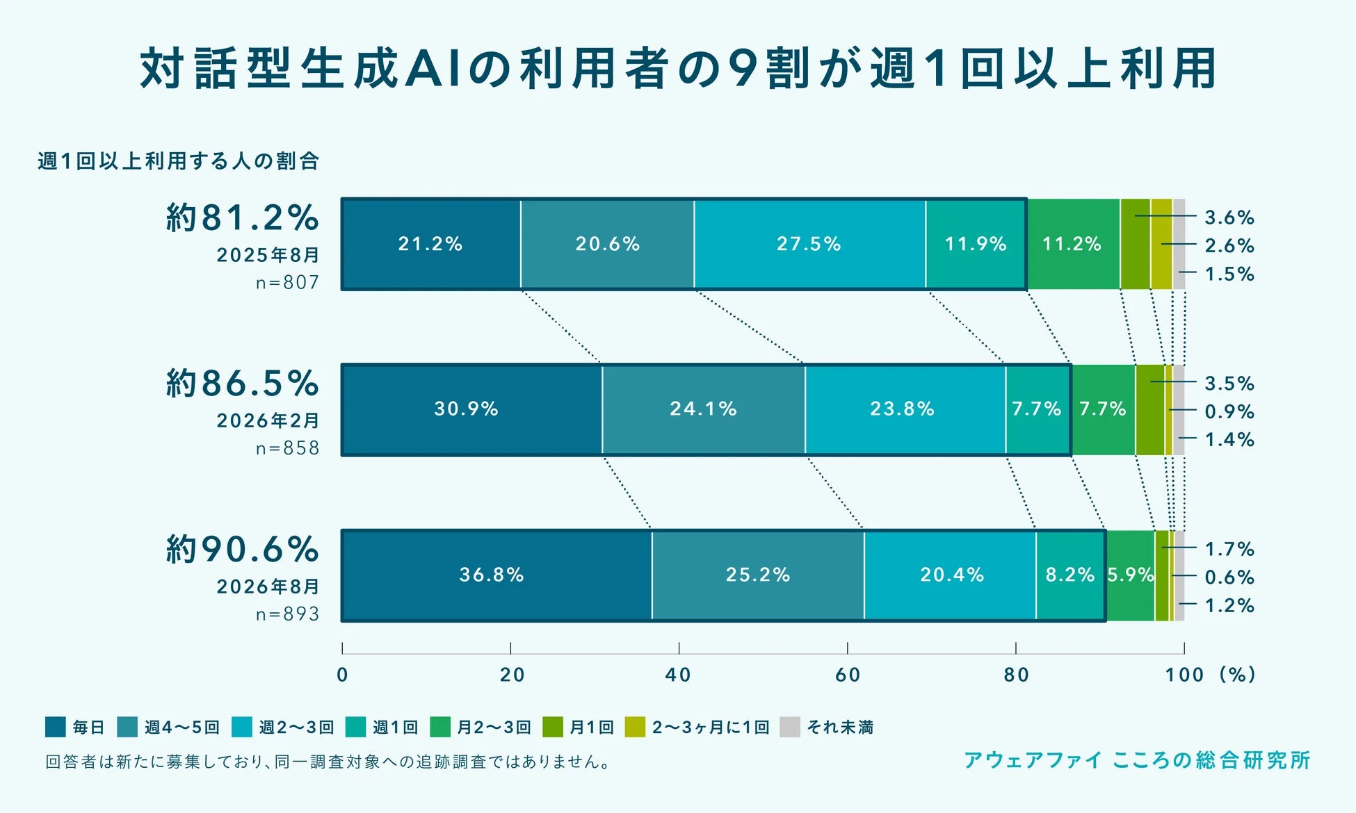 対話型生成AIの利用頻度調査結果を示す。2025年8月から2026年8月にかけ、週1回以上利用するユーザーが約81.2%から約90.6%へ増加。特に毎日利用する層の増加が顕著で、AIの日常的な浸透がうかがえる。