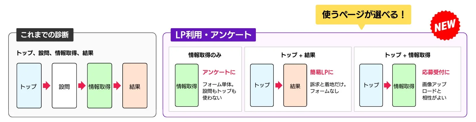 従来の診断プロセスと、LP・アンケートにおける新しいページ構成オプションを比較提示しています。