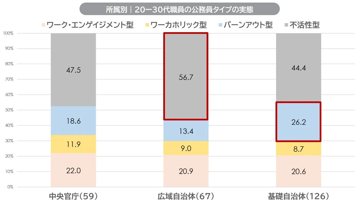 20-30代職員の公務員タイプの実態