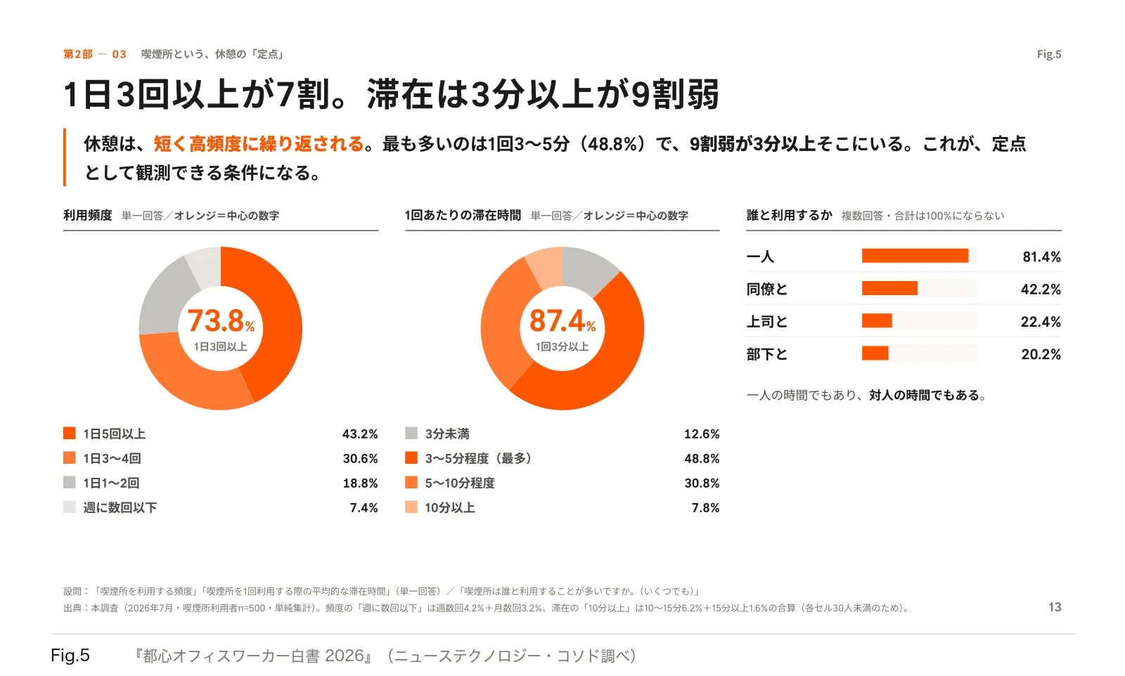 喫煙所の利用頻度と滞在時間
