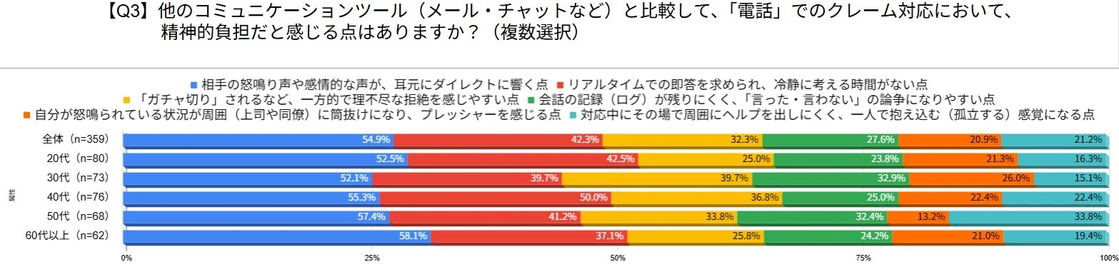電話でのクレーム対応における精神的負担を年齢層別に示した棒グラフ。相手の怒鳴り声、即答要求、記録の残りにくさ、周囲への漏洩、孤立感などが主な負担要因として挙げられている。