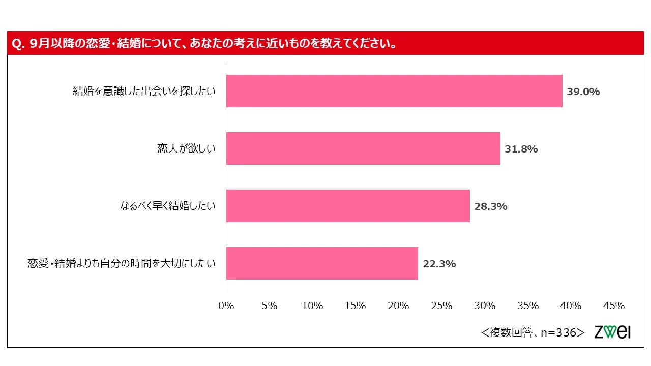 9月以降の恋愛・結婚に関する意識調査の結果
