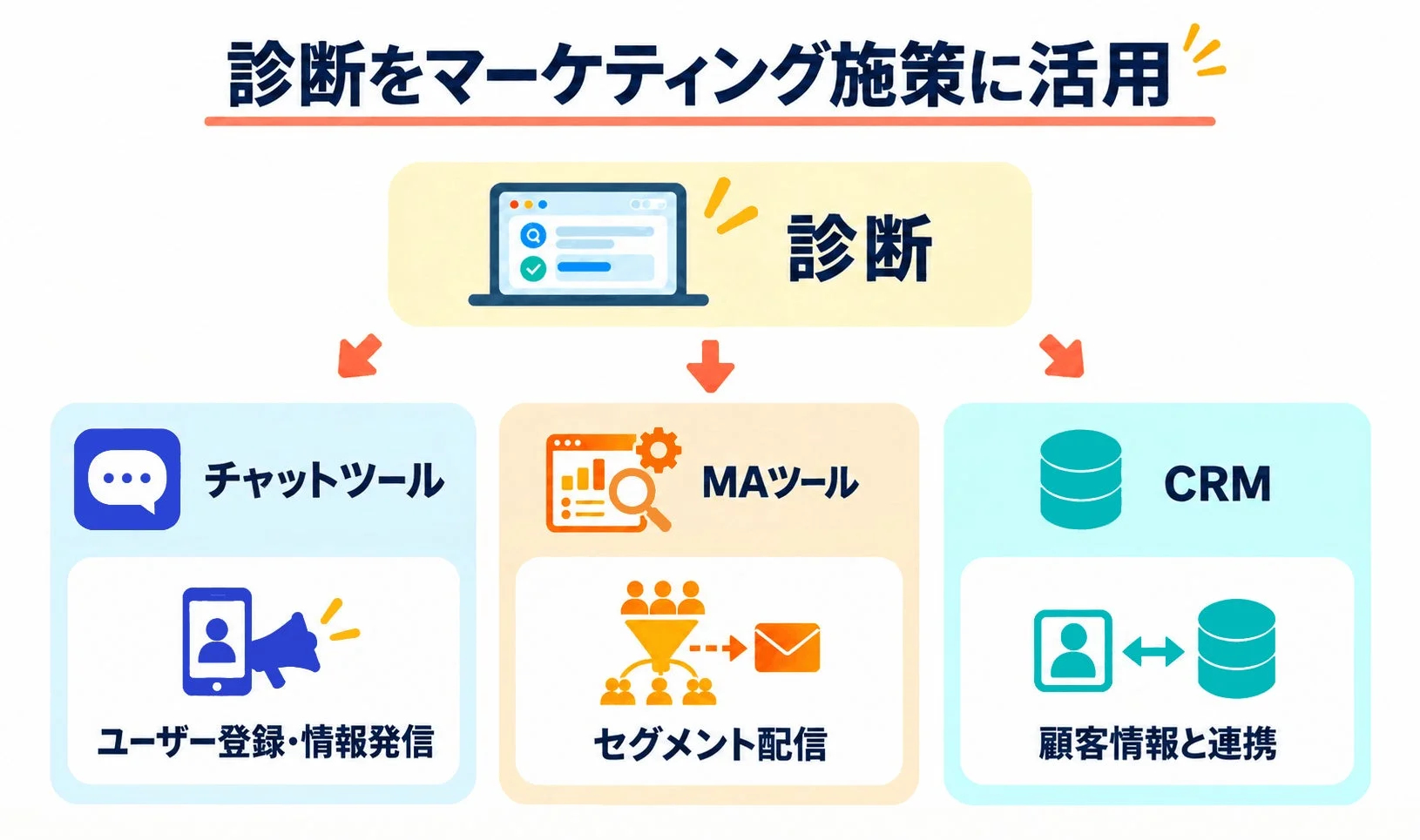 診断をマーケティング施策に活用